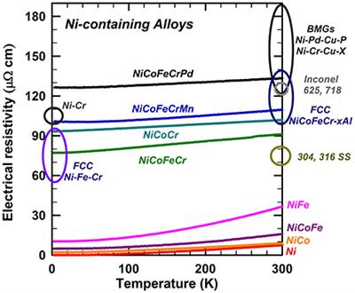 Single-Phase Concentrated Solid-Solution Alloys: Bridging Intrinsic Transport Properties and Irradiation Resistance